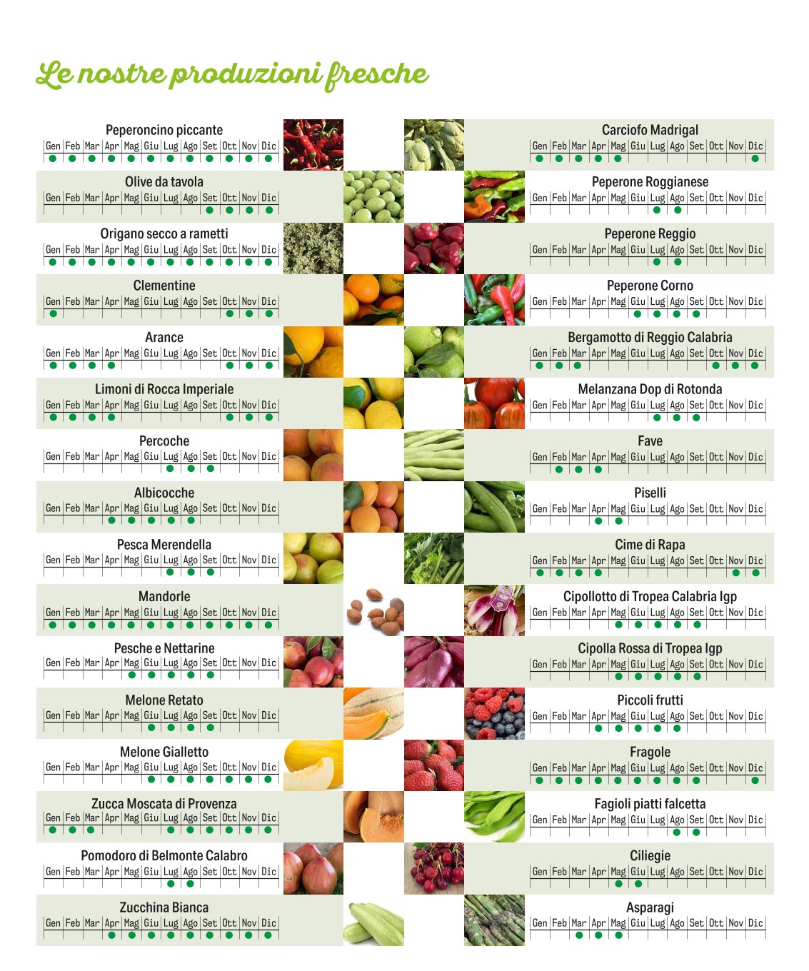 Peperoncino piccante, olive da tavola, origano secco a rametti, clementine, arance, limoni di Rocca Imperiale, percoche, albicocche, pesca Merendella, mandorle, pesche e nettarine, melone retato, melone gialletto, zucca moscata di Provenza, pomodoro di Belmonte Calabro, zucchina bianca,  Carciofo Madrigal, Peperone Roggianese, Peperone Reggio, Peperone Corno, Bergamotto di Reggio Calabria, Melanzana Dop di Rotonda, Fave, Piselli, Cime di Rapa, Cipollotto di Tropea Calabria Igp, Cipolla Rossa di Tropea Igp, Piccoli frutti, Fragole, Fagioli piatti falcetta, Ciliegie, Asparagi, 